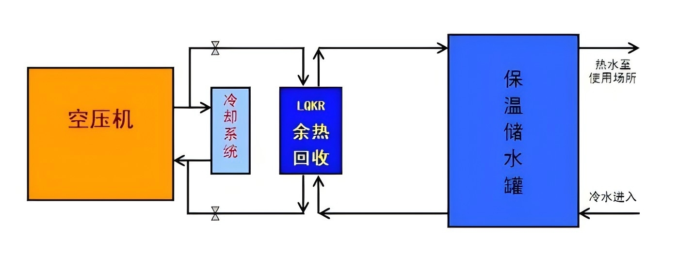 空壓機(jī)余熱回收方式有哪些(圖1) 空壓機(jī)余熱回收方式有哪些(圖1)